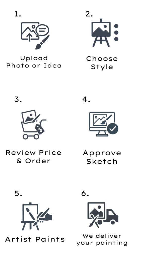 Proces tworzenia Twojego spersonalizowanego obrazu.